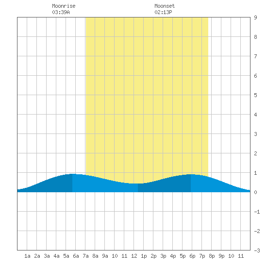 Sewall Point tide chart for Wednesday, April 3, 2024