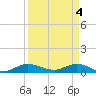 Sewall Point tide chart for Thursday, April 4, 2024