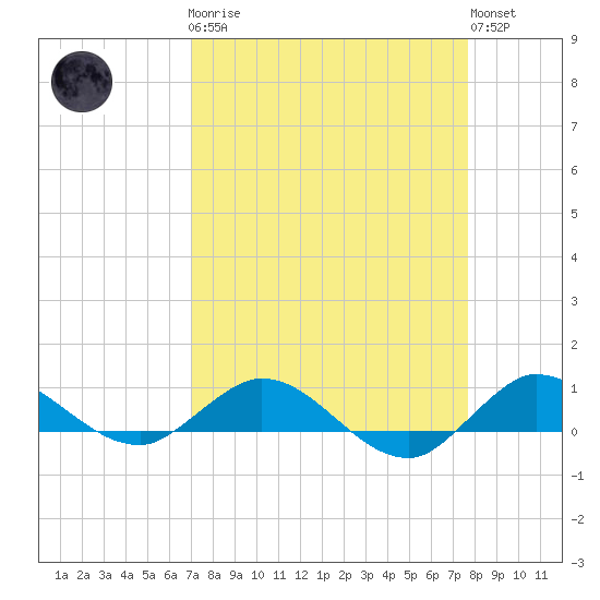 Sewall Point tide chart for Monday, April 8, 2024