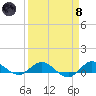 Sewall Point tide chart for Monday, April 8, 2024