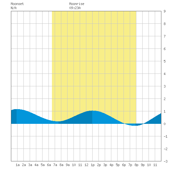 Sewall Point tide chart for Saturday, May 11, 2024