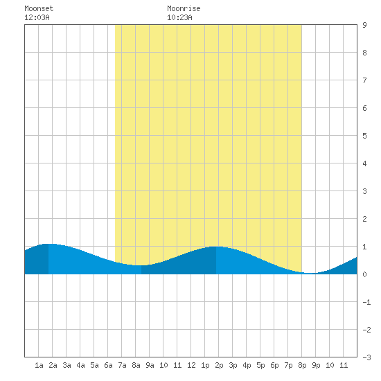 Sewall Point tide chart for Sunday, May 12, 2024