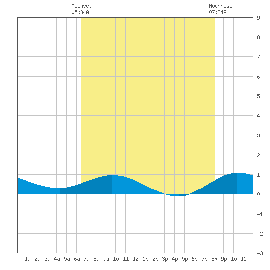 Sewall Point tide chart for Wednesday, May 22, 2024