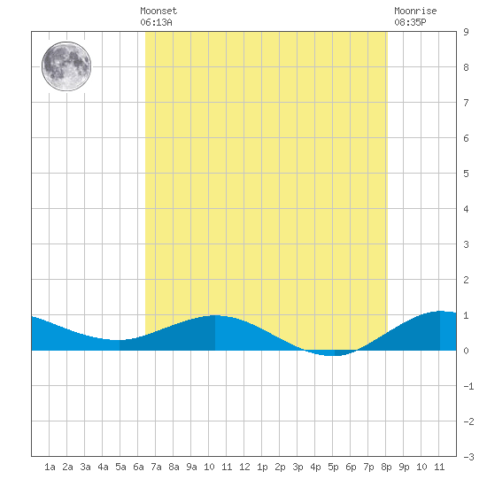 Sewall Point tide chart for Thursday, May 23, 2024