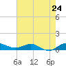 Sewall Point tide chart for Friday, May 24, 2024