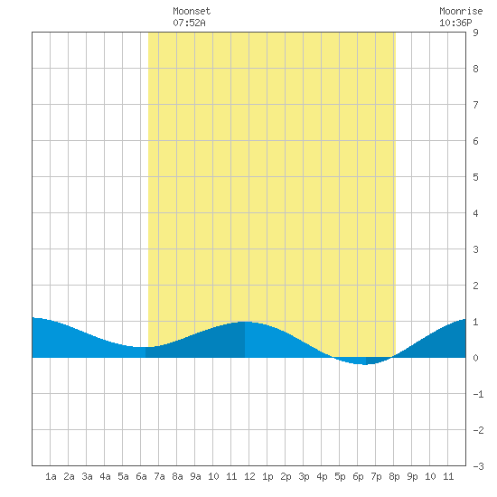 Sewall Point tide chart for Saturday, May 25, 2024