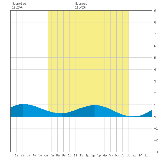 Sewall Point tide chart for Tuesday, May 28, 2024