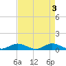 Sewall Point tide chart for Friday, May 3, 2024
