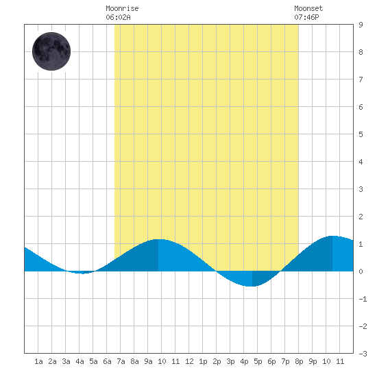 Sewall Point tide chart for Tuesday, May 7, 2024