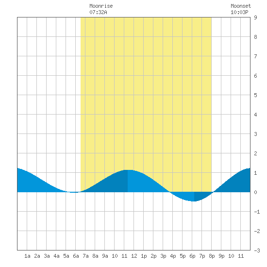 Sewall Point tide chart for Thursday, May 9, 2024