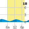 Sewall Point tide chart for Monday, June 10, 2024
