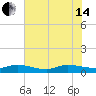 Sewall Point tide chart for Friday, June 14, 2024
