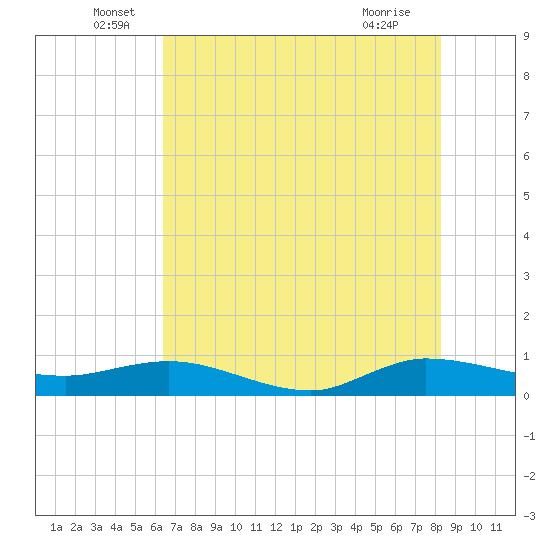 Sewall Point tide chart for Monday, June 17, 2024