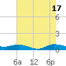 Sewall Point tide chart for Monday, June 17, 2024