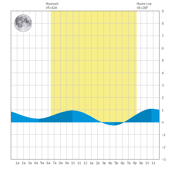 Sewall Point tide chart for Friday, June 21, 2024