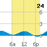 Sewall Point tide chart for Monday, June 24, 2024