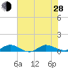 Sewall Point tide chart for Friday, June 28, 2024