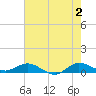 Sewall Point tide chart for Sunday, June 2, 2024
