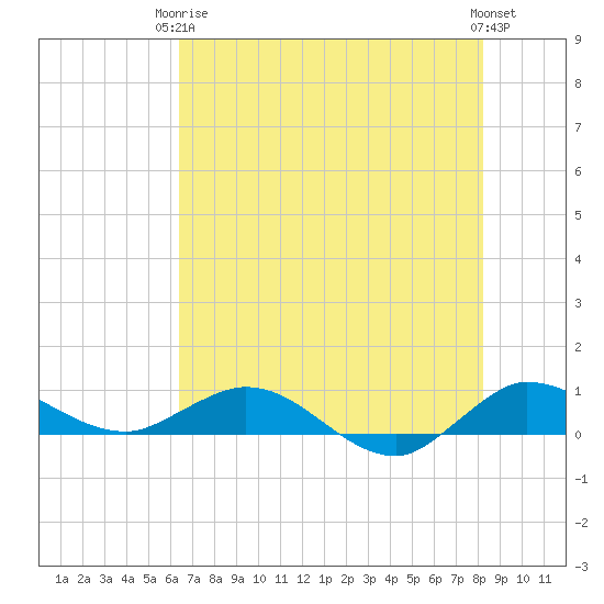 Sewall Point tide chart for Wednesday, June 5, 2024