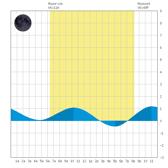 Sewall Point tide chart for Thursday, June 6, 2024
