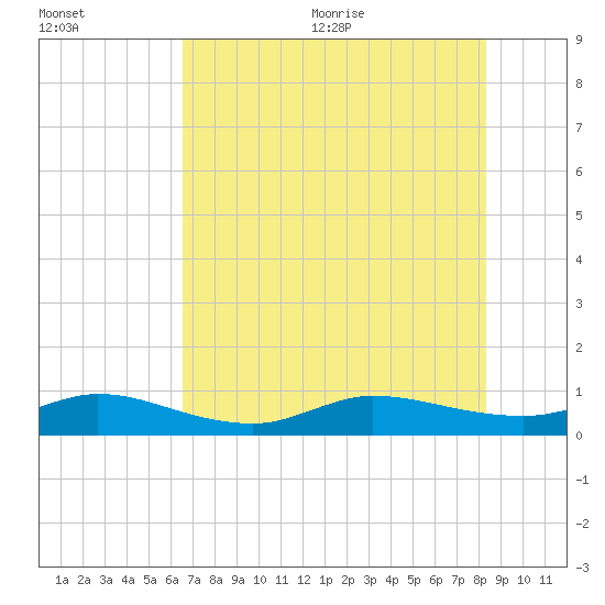 Sewall Point tide chart for Friday, July 12, 2024