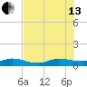 Sewall Point tide chart for Saturday, July 13, 2024