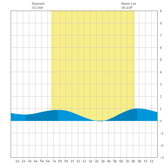 Sewall Point tide chart for Thursday, July 18, 2024