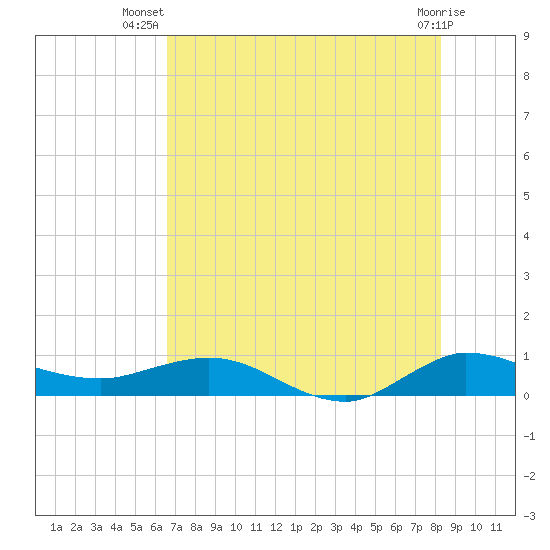 Sewall Point tide chart for Friday, July 19, 2024