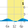 Sewall Point tide chart for Monday, July 1, 2024