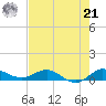 Sewall Point tide chart for Sunday, July 21, 2024