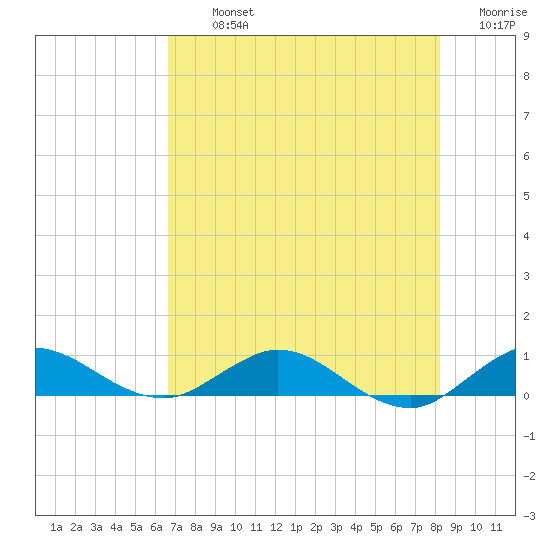 Sewall Point tide chart for Tuesday, July 23, 2024