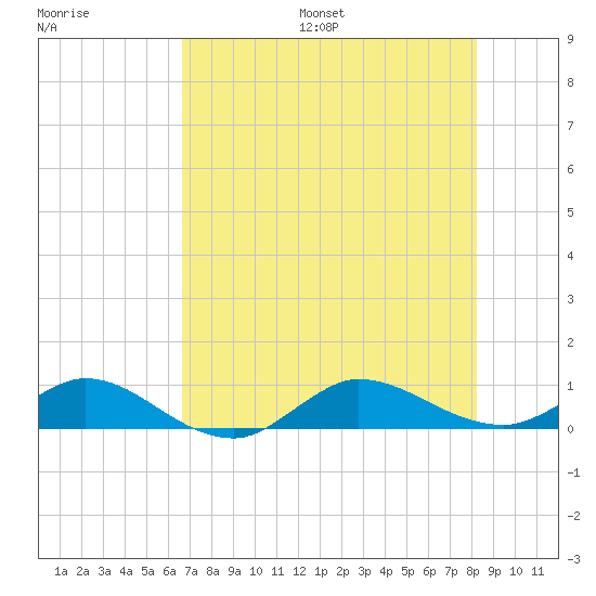 Sewall Point tide chart for Friday, July 26, 2024