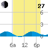 Sewall Point tide chart for Saturday, July 27, 2024