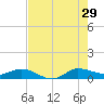 Sewall Point tide chart for Monday, July 29, 2024