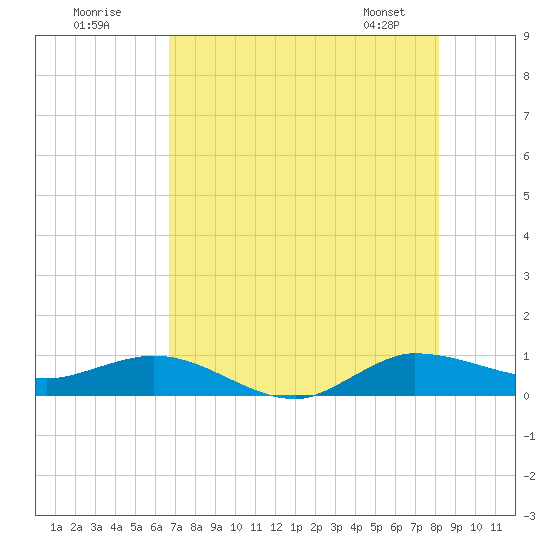 Sewall Point tide chart for Tuesday, July 30, 2024
