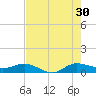 Sewall Point tide chart for Tuesday, July 30, 2024