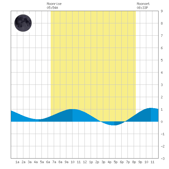Sewall Point tide chart for Friday, July 5, 2024