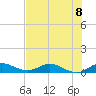 Sewall Point tide chart for Monday, July 8, 2024