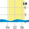 Sewall Point tide chart for Saturday, August 10, 2024