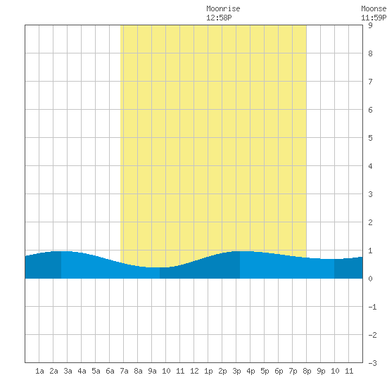 Sewall Point tide chart for Sunday, August 11, 2024