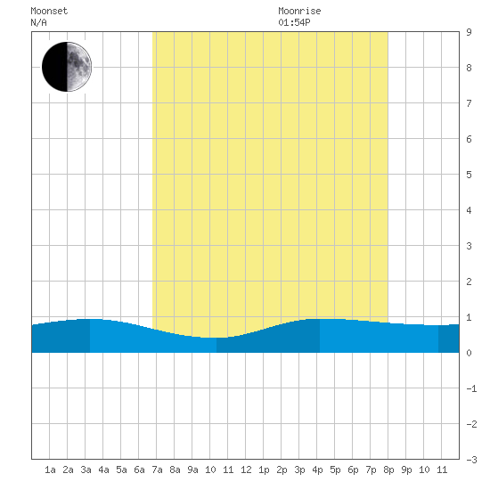 Sewall Point tide chart for Monday, August 12, 2024