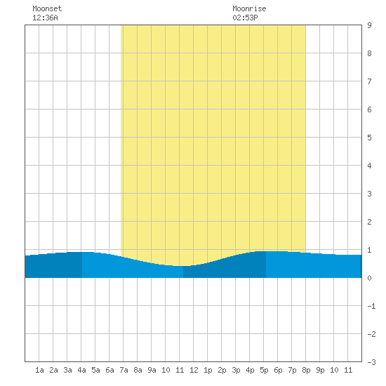 Sewall Point tide chart for Tuesday, August 13, 2024