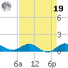 Sewall Point tide chart for Monday, August 19, 2024