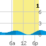 Sewall Point tide chart for Thursday, August 1, 2024
