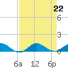 Sewall Point tide chart for Thursday, August 22, 2024