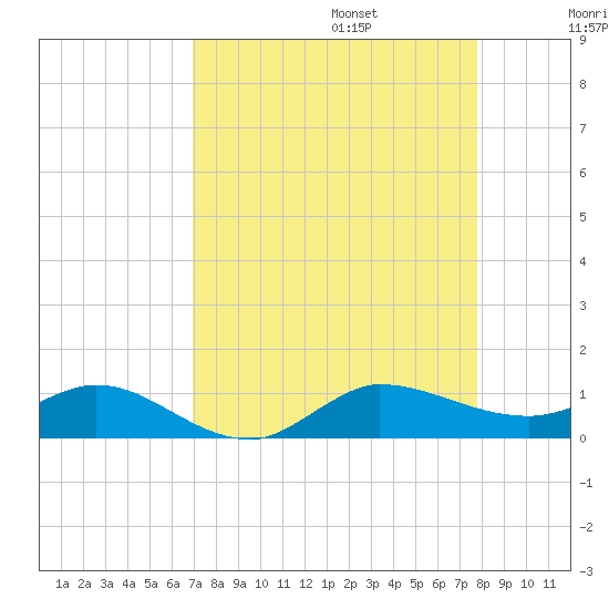 Sewall Point tide chart for Sunday, August 25, 2024