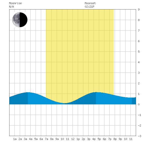 Sewall Point tide chart for Monday, August 26, 2024