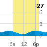 Sewall Point tide chart for Tuesday, August 27, 2024