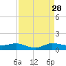 Sewall Point tide chart for Wednesday, August 28, 2024