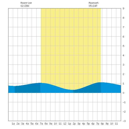 Sewall Point tide chart for Thursday, August 29, 2024